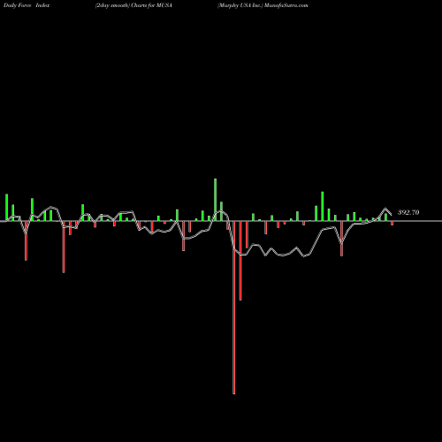 Force Index chart Murphy USA Inc. MUSA share USA Stock Exchange 