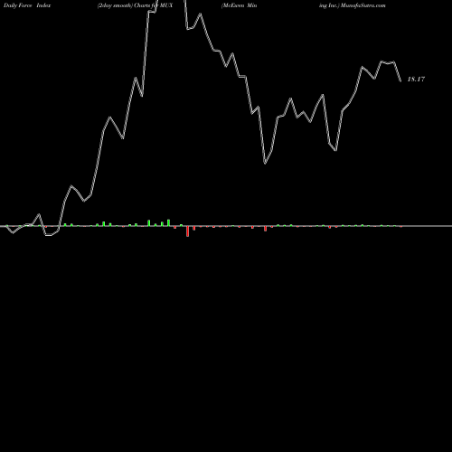 Force Index chart McEwen Mining Inc. MUX share USA Stock Exchange 