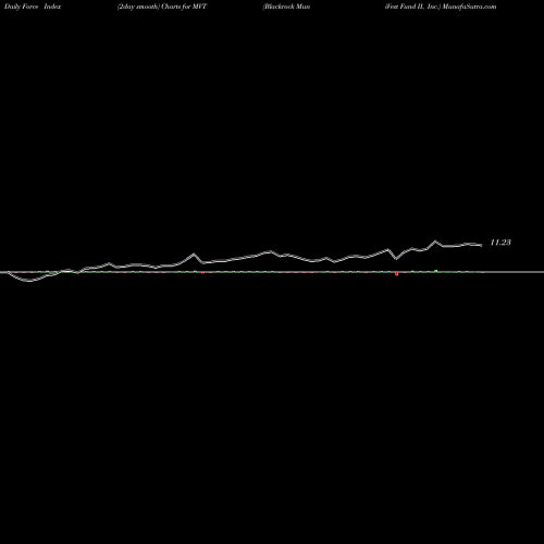 Force Index chart Blackrock MuniVest Fund II, Inc. MVT share USA Stock Exchange 