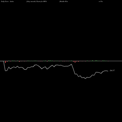 Force Index chart Mueller Water Products Inc MWA share USA Stock Exchange 