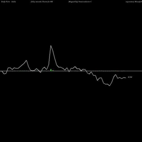 Force Index chart MagnaChip Semiconductor Corporation MX share USA Stock Exchange 