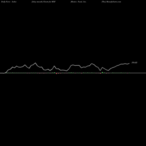 Force Index chart Mexico Fund, Inc. (The) MXF share USA Stock Exchange 