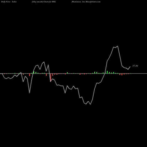 Force Index chart MaxLinear, Inc MXL share USA Stock Exchange 