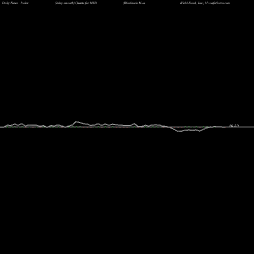 Force Index chart Blackrock MuniYield Fund, Inc. MYD share USA Stock Exchange 