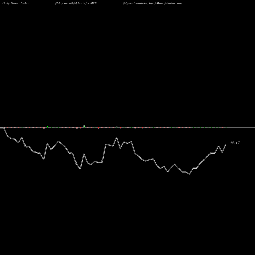 Force Index chart Myers Industries, Inc. MYE share USA Stock Exchange 