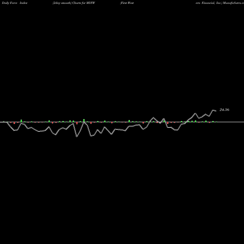 Force Index chart First Western Financial, Inc. MYFW share USA Stock Exchange 