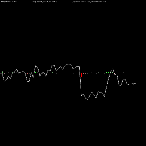 Force Index chart Myriad Genetics, Inc. MYGN share USA Stock Exchange 