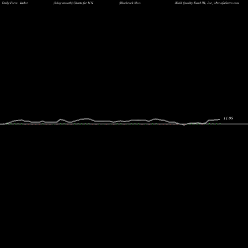 Force Index chart Blackrock MuniYield Quality Fund III, Inc. MYI share USA Stock Exchange 