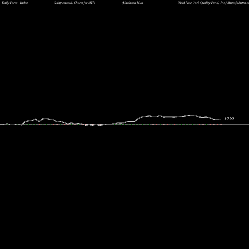 Force Index chart Blackrock MuniYield New York Quality Fund, Inc. MYN share USA Stock Exchange 