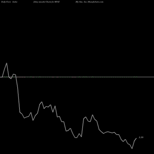 Force Index chart My Size, Inc. MYSZ share USA Stock Exchange 