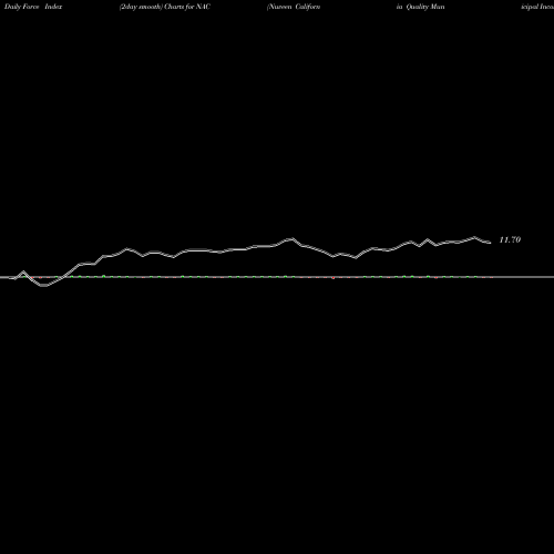 Force Index chart Nuveen California Quality Municipal Income Fund NAC share USA Stock Exchange 