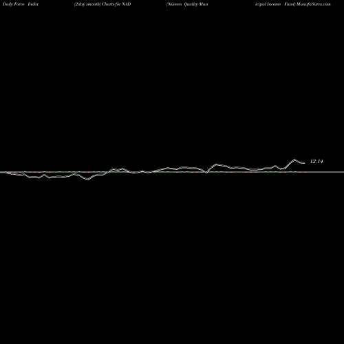 Force Index chart Nuveen Quality Municipal Income Fund NAD share USA Stock Exchange 
