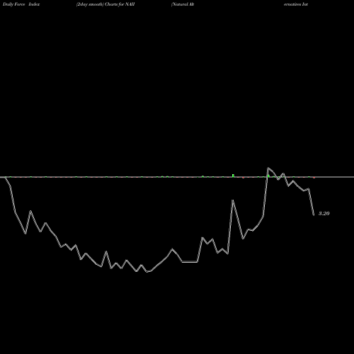 Force Index chart Natural Alternatives International, Inc. NAII share USA Stock Exchange 