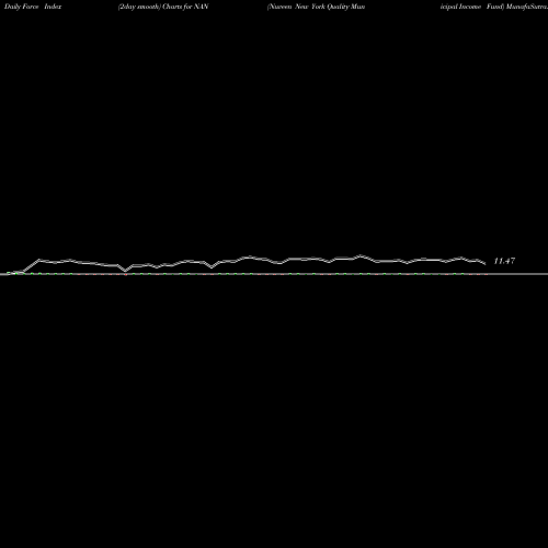 Force Index chart Nuveen New York Quality Municipal Income Fund NAN share USA Stock Exchange 