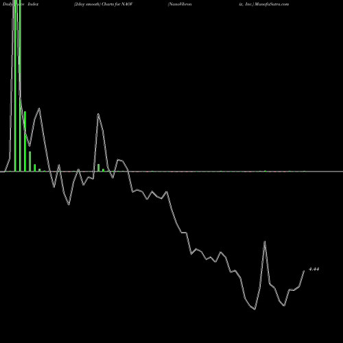 Force Index chart NanoVibronix, Inc. NAOV share USA Stock Exchange 