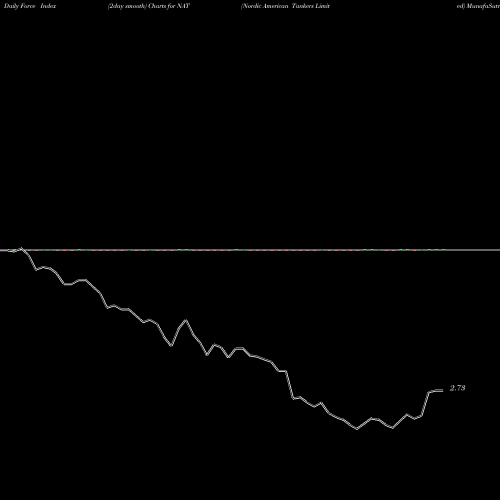 Force Index chart Nordic American Tankers Limited NAT share USA Stock Exchange 