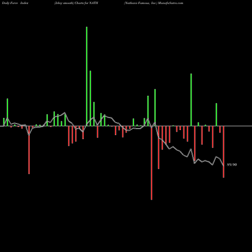 Force Index chart Nathan's Famous, Inc. NATH share USA Stock Exchange 