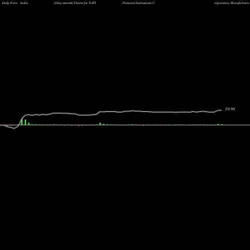 Force Index chart National Instruments Corporation NATI share USA Stock Exchange 