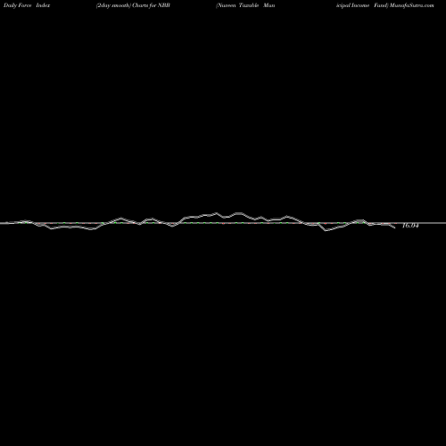 Force Index chart Nuveen Taxable Municipal Income Fund NBB share USA Stock Exchange 