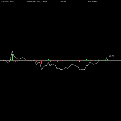 Force Index chart National Bank Holdings Corporation NBHC share USA Stock Exchange 