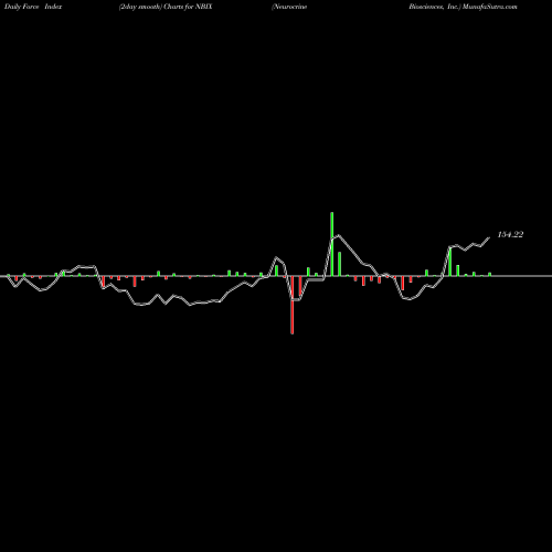 Force Index chart Neurocrine Biosciences, Inc. NBIX share USA Stock Exchange 