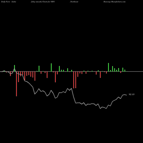 Force Index chart Northeast Bancorp NBN share USA Stock Exchange 