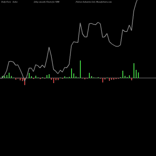 Force Index chart Nabors Industries Ltd. NBR share USA Stock Exchange 