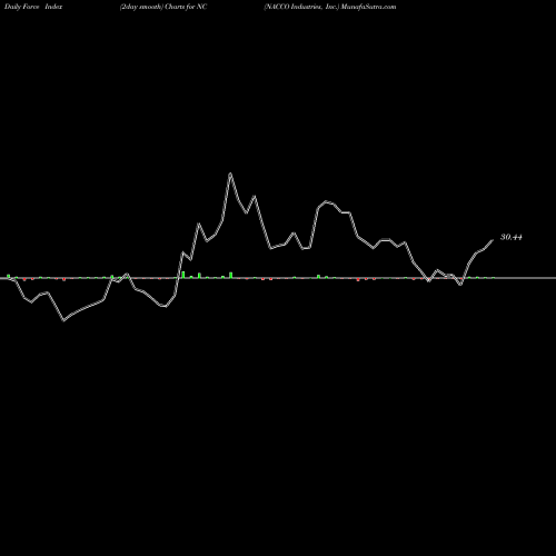 Force Index chart NACCO Industries, Inc. NC share USA Stock Exchange 