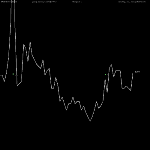 Force Index chart Navigant Consulting, Inc. NCI share USA Stock Exchange 