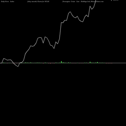 Force Index chart Norwegian Cruise Line Holdings Ltd. NCLH share USA Stock Exchange 