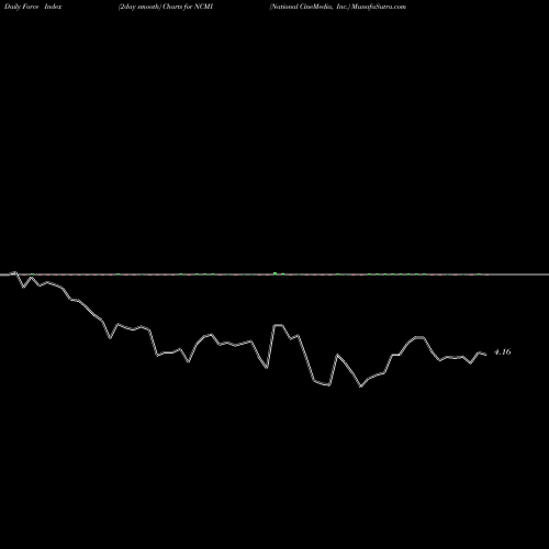 Force Index chart National CineMedia, Inc. NCMI share USA Stock Exchange 