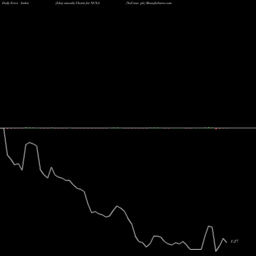 Force Index chart NuCana Plc NCNA share USA Stock Exchange 