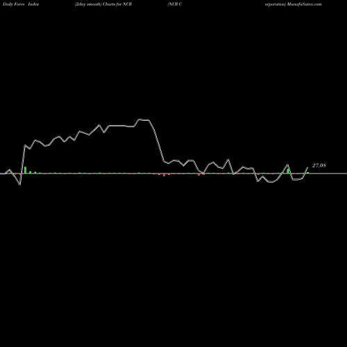 Force Index chart NCR Corporation NCR share USA Stock Exchange 