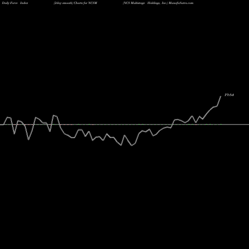 Force Index chart NCS Multistage Holdings, Inc. NCSM share USA Stock Exchange 