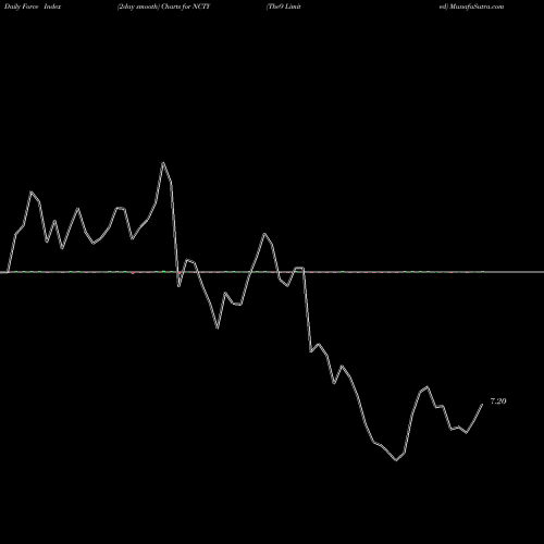 Force Index chart The9 Limited NCTY share USA Stock Exchange 