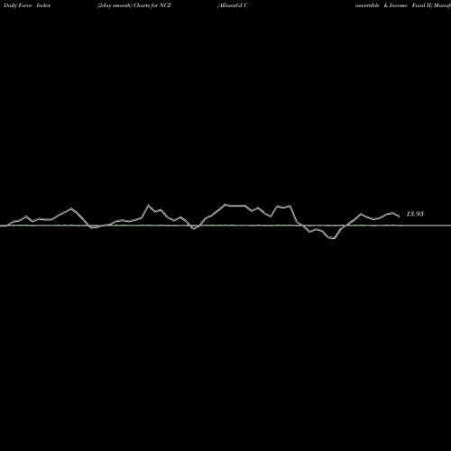 Force Index chart AllianzGI Convertible & Income Fund II NCZ share USA Stock Exchange 