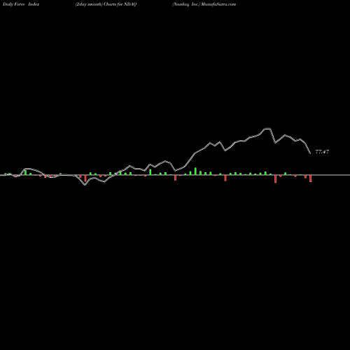 Force Index chart Nasdaq, Inc. NDAQ share USA Stock Exchange 