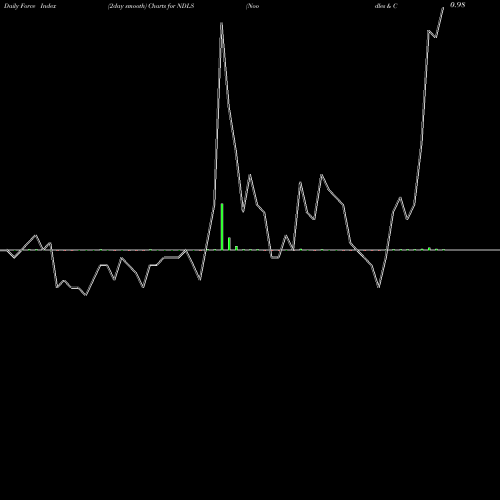 Force Index chart Noodles & Company NDLS share USA Stock Exchange 