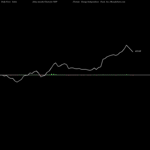 Force Index chart Tortoise Energy Independence Fund, Inc. NDP share USA Stock Exchange 