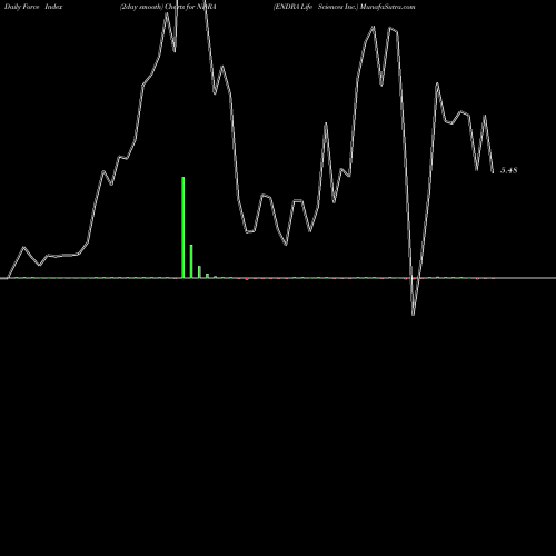 Force Index chart ENDRA Life Sciences Inc. NDRA share USA Stock Exchange 