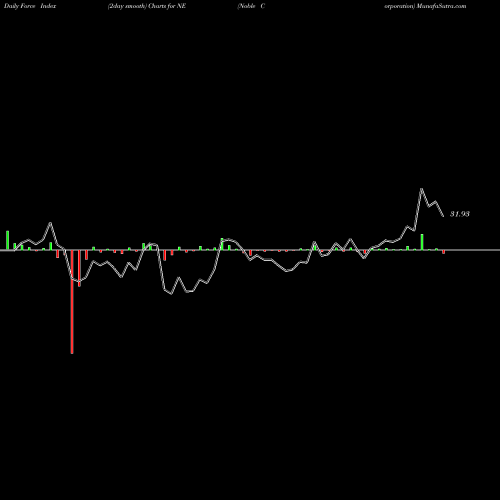 Force Index chart Noble Corporation NE share USA Stock Exchange 