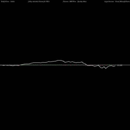 Force Index chart Nuveen AMT-Free Quality Municipal Income Fund NEA share USA Stock Exchange 