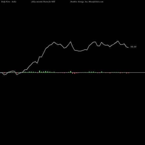Force Index chart NextEra Energy, Inc. NEE share USA Stock Exchange 