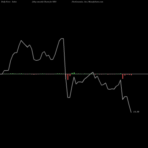 Force Index chart NeoGenomics, Inc. NEO share USA Stock Exchange 