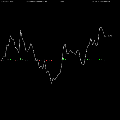 Force Index chart Neonode Inc. NEON share USA Stock Exchange 