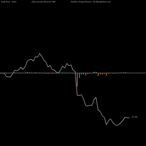 Force Index chart NextEra Energy Partners, LP NEP share USA Stock Exchange 