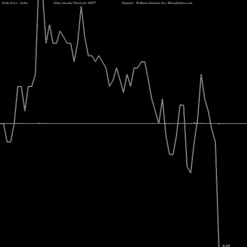 Force Index chart Neptune Wellness Solutions Inc. NEPT share USA Stock Exchange 