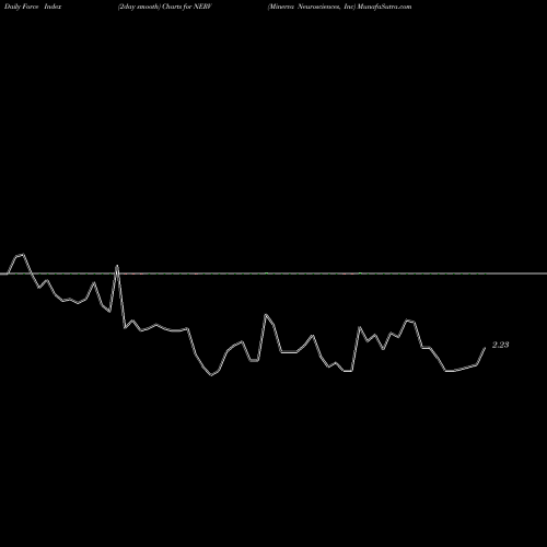 Force Index chart Minerva Neurosciences, Inc NERV share USA Stock Exchange 