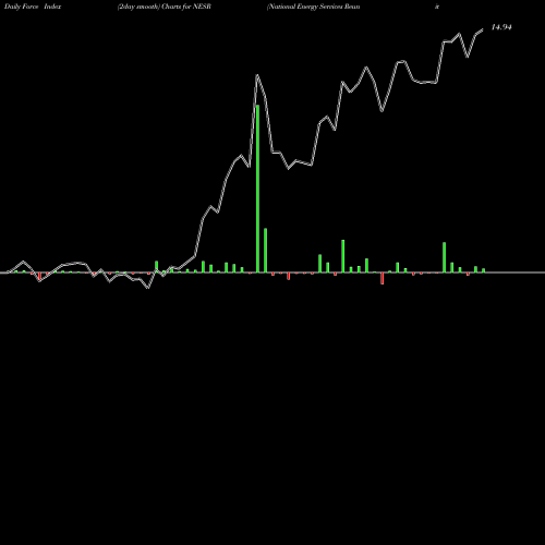 Force Index chart National Energy Services Reunited Corp. NESR share USA Stock Exchange 