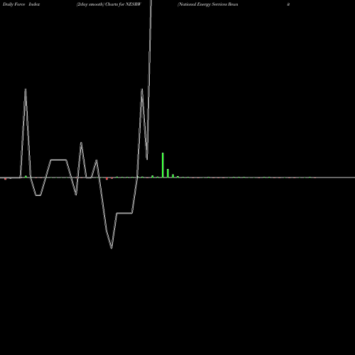 Force Index chart National Energy Services Reunited Corp. NESRW share USA Stock Exchange 